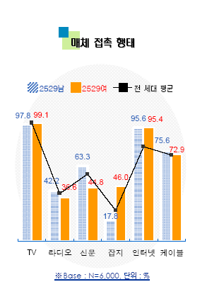 이용자들의 매체 접촉형태 